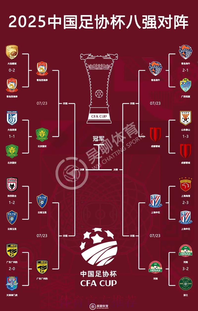 足协杯第四轮战罢  申花、国安、蓉城晋级八强